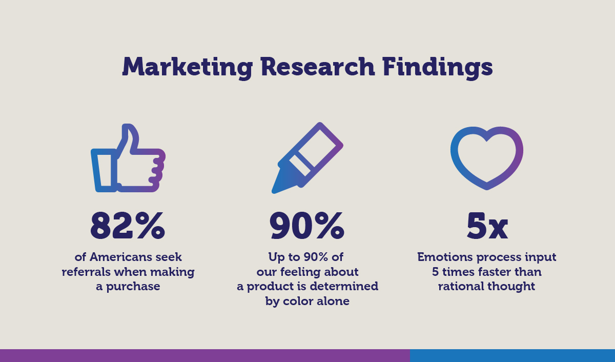 Marketing Research Findings