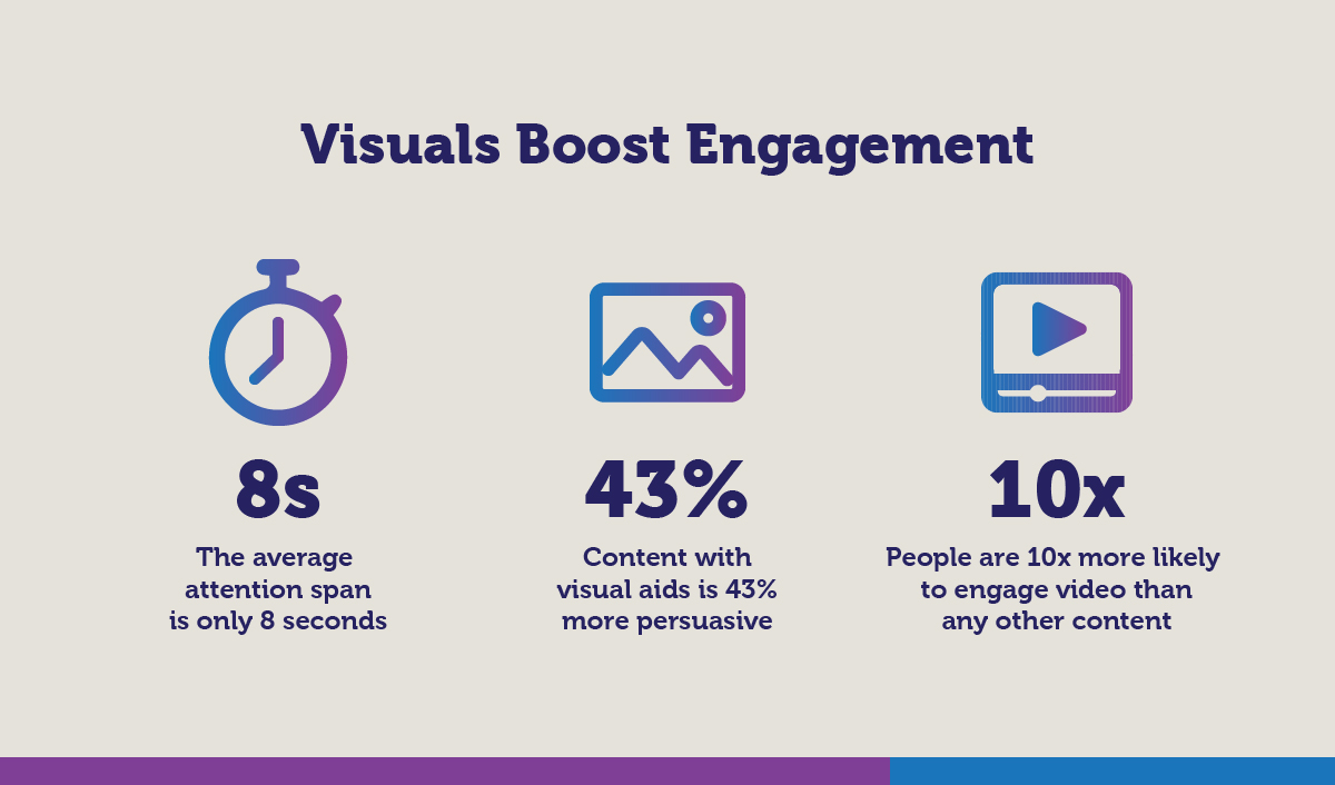 Visuals Boost Engagement